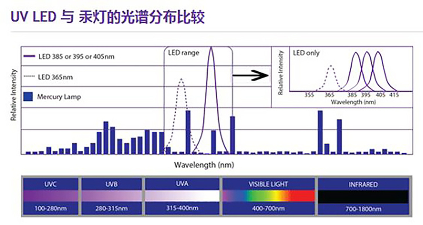 Diferença de UV LED e UVLED